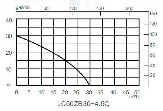 Мотопомпа бензинова Loncin LC 50 ZB30-4.5Q