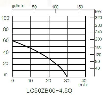 Мотопомпа бензинова Loncin LC 50 ZB60-4.5Q