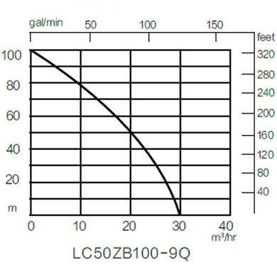 Мотопомпа бензинова Loncin LC 50 ZB100-9Q